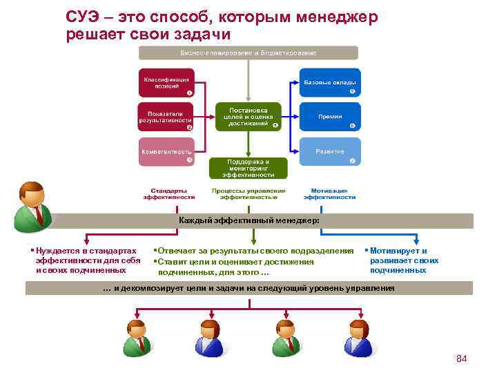 СУЭ – это способ, которым менеджер решает свои задачи Каждый эффективный менеджер: § Нуждается