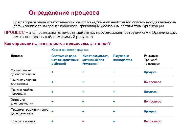 Определение процесса Для распределение ответственности между менеджерами необходимо описать всю деятельность организации с точки