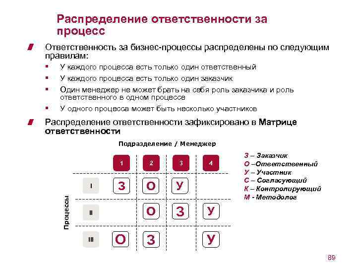 Распределение ответственности за процесс Ответственность за бизнес-процессы распределены по следующим правилам: § § У