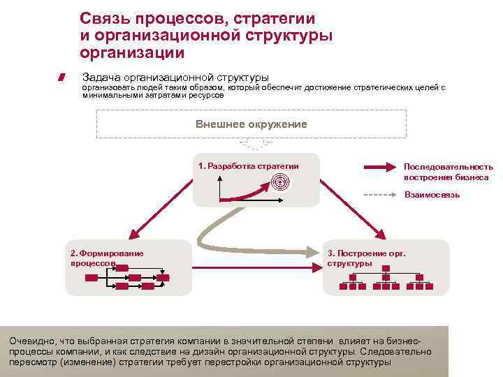 Связь процесс