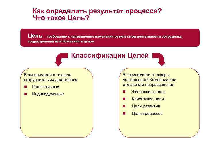 Как определить результат процесса? Что такое Цель? Цель – требование к направлению изменения результатов