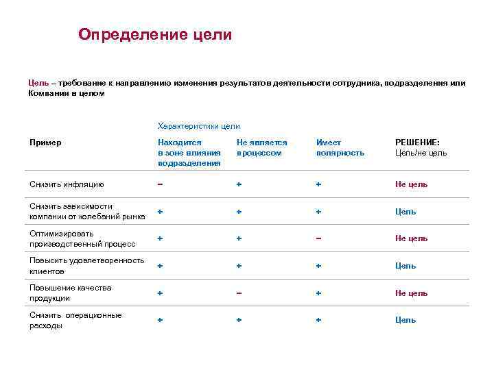 Определение цели Цель – требование к направлению изменения результатов деятельности сотрудника, подразделения или Компании