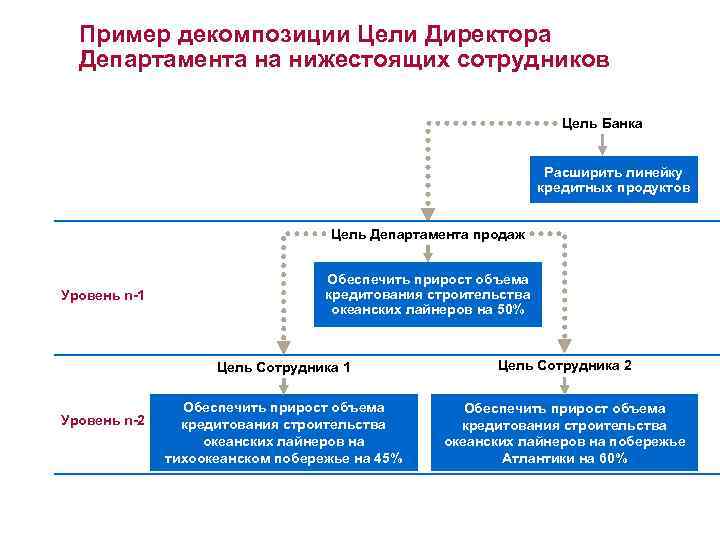 Пример декомпозиции Цели Директора Департамента на нижестоящих сотрудников Цель Банка Расширить линейку кредитных продуктов