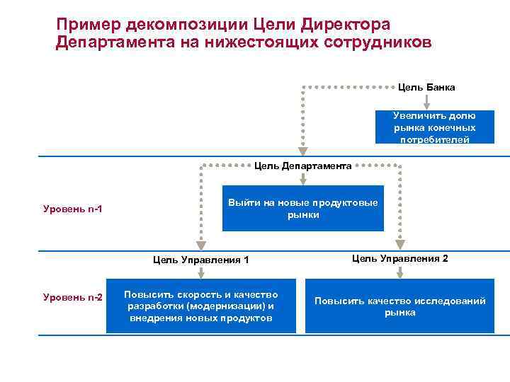 Пример декомпозиции Цели Директора Департамента на нижестоящих сотрудников Цель Банка Увеличить долю рынка конечных