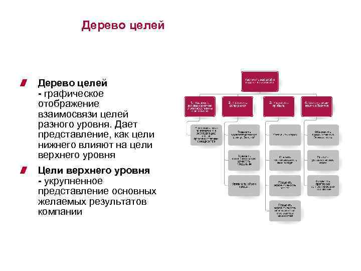 Дерево целей - графическое отображение взаимосвязи целей разного уровня. Дает представление, как цели нижнего