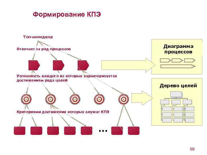 Формирование КПЭ Топ-менеджер Диаграмма процессов Отвечает за ряд процессов Успешность каждого из которых характеризуется