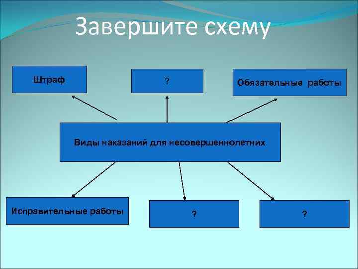 Завершите схему Штраф ? Обязательные работы Виды наказаний для несовершеннолетних Исправительные работы ? ?