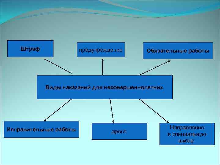 Штраф предупреждение Обязательные работы Виды наказаний для несовершеннолетних Исправительные работы арест Направление в специальную