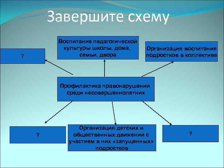 Завершите схему Воспитание педагогической культуры школы, дома, семьи, двора ? Организация воспитания подростков в