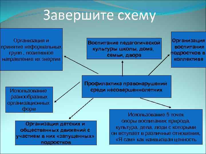 Завершите схему Организация и принятие неформальных групп , позитивное направление их энергии Использование разнообразных