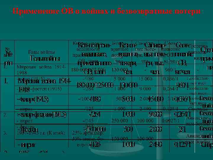 Применение ОВ в войнах и безвозвратные потери 