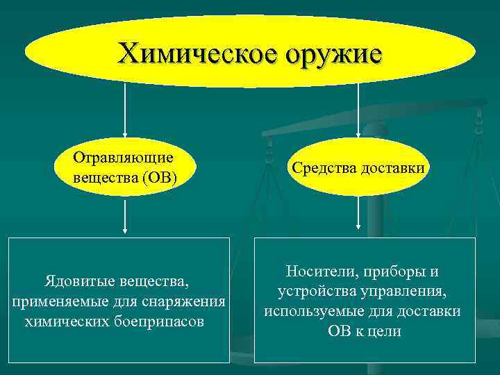 Вещества в химическом оружии. Виды химического оружия. Средства доставки химического оружия. Хим оружие вещества. Классификация химических боеприпасов.