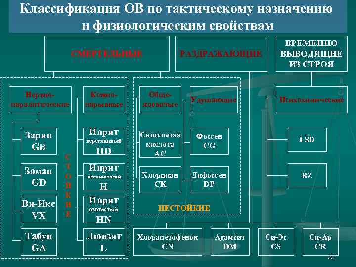 Боевые вещества. Классификация отравляющих веществ химического оружия. Классификация отравляющих веществ по тактическому. Классификация химического оружия по тактическому назначению. Классификация химических отравляющих веществ таблица.