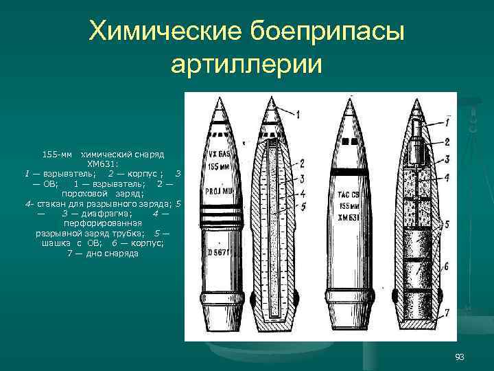 Химические боеприпасы артиллерии 155 -мм химический снаряд ХМ 631: I — взрыватель; 2 —