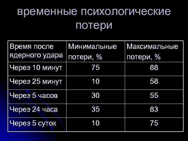 временные психологические потери Время после Минимальные ядерного удара потери, % Через 10 минут 75