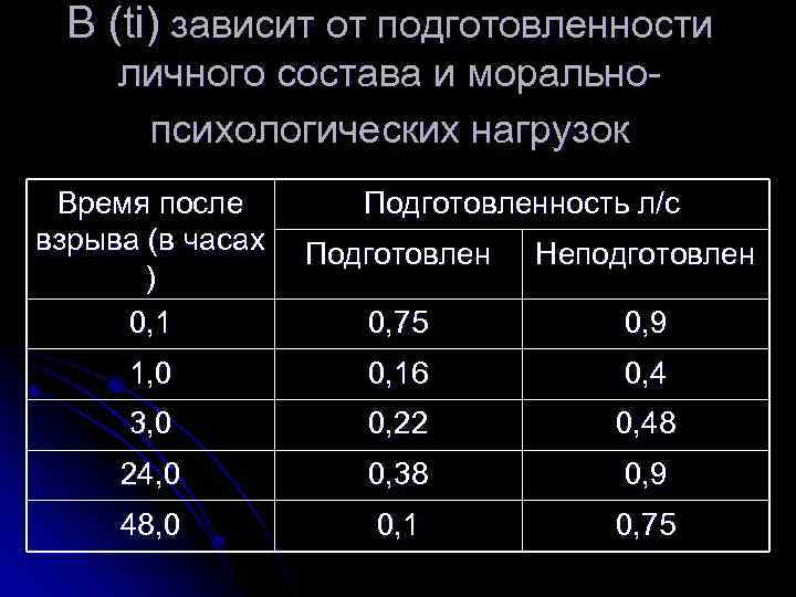 B (ti) зависит от подготовленности личного состава и моральнопсихологических нагрузок Время после взрыва (в