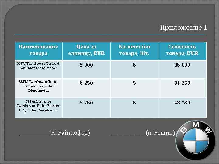 Приложение 1 Наименование товара Цена за единицу, EUR Количество товара, Шт. Стоимость товара, EUR