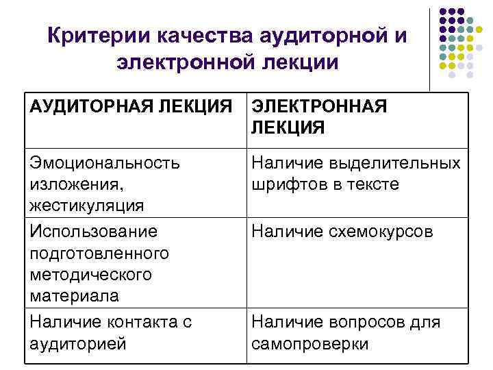 Критерии качества аудиторной и электронной лекции АУДИТОРНАЯ ЛЕКЦИЯ ЭЛЕКТРОННАЯ ЛЕКЦИЯ Эмоциональность изложения, жестикуляция Использование