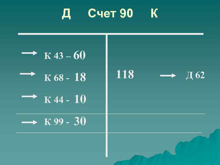 Д Счет 90 К К 43 – 60 К 68 - 18 К 44