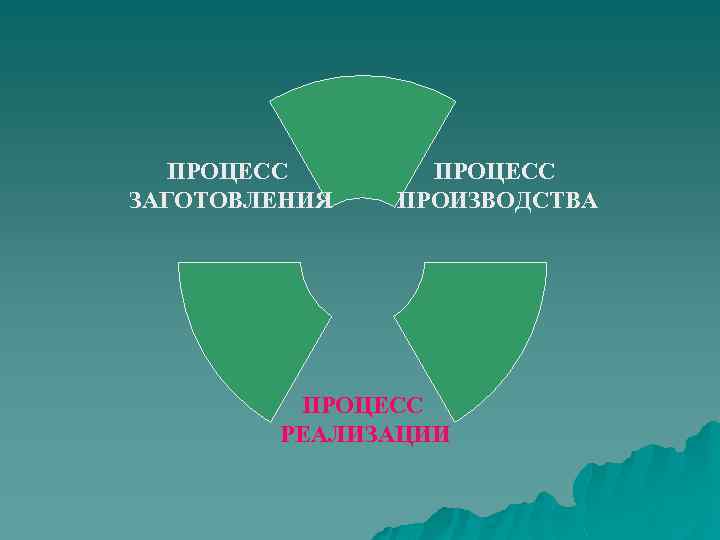 ПРОЦЕСС ЗАГОТОВЛЕНИЯ ПРОЦЕСС ПРОИЗВОДСТВА ПРОЦЕСС РЕАЛИЗАЦИИ 