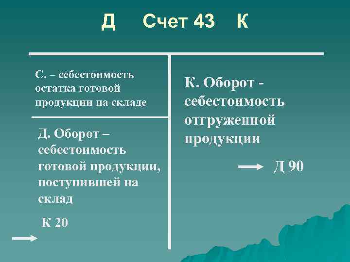 Д Счет 43 С. – себестоимость остатка готовой продукции на складе Д. Оборот –