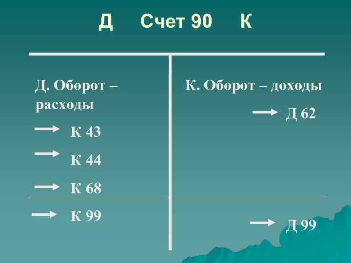 Д Д. Оборот – расходы Счет 90 К К. Оборот – доходы Д 62