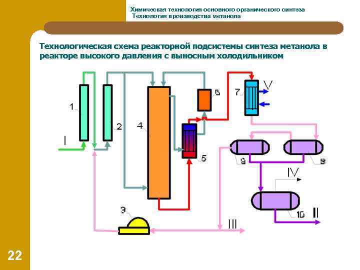 Химическая технология основного органического синтеза Технология производства метанола Технологическая схема реакторной подсистемы синтеза метанола