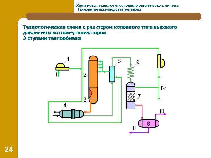 Химическая технология основного органического синтеза Технология производства метанола Технологическая схема с реактором колонного типа