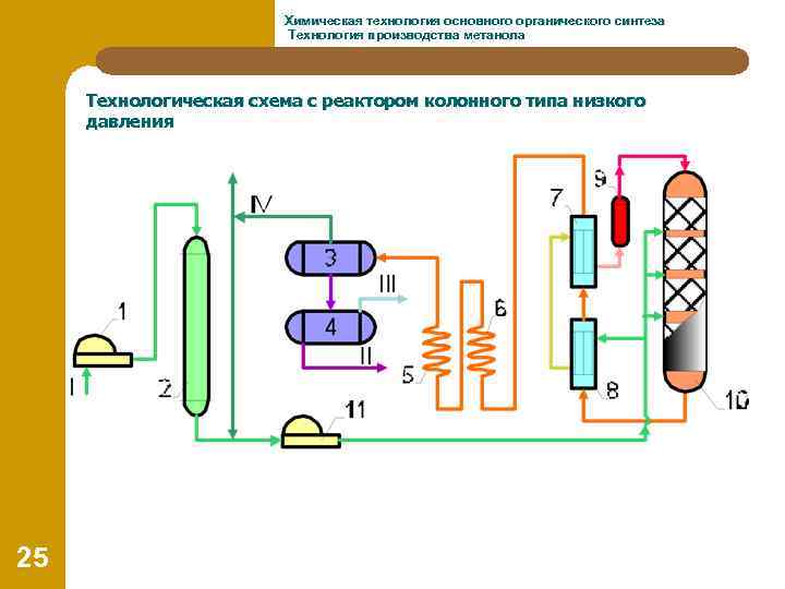 Химическая технология основного органического синтеза Технология производства метанола Технологическая схема с реактором колонного типа