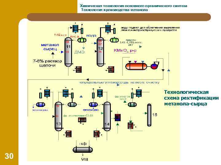 Химическая технология основного органического синтеза Технология производства метанола Технологическая схема ректификации метанола-сырца 30 