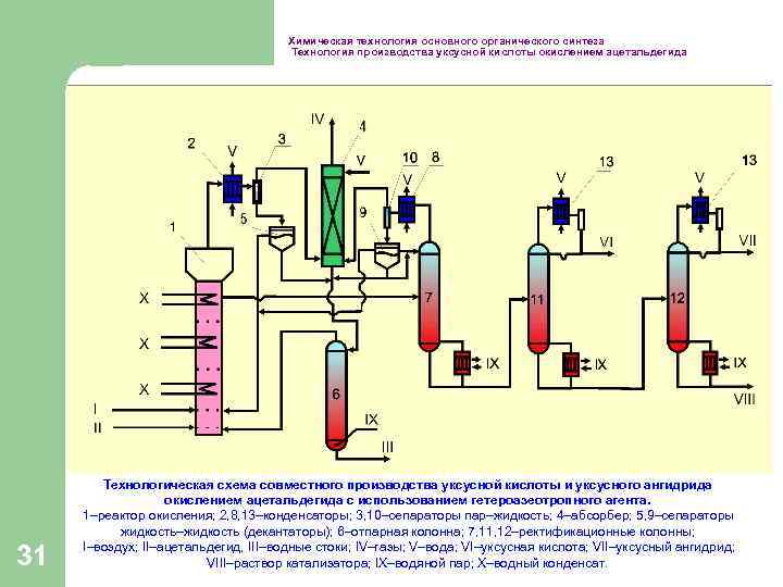 Химическая технология основного органического синтеза Технология производства уксусной кислоты окислением ацетальдегида 31 Технологическая схема