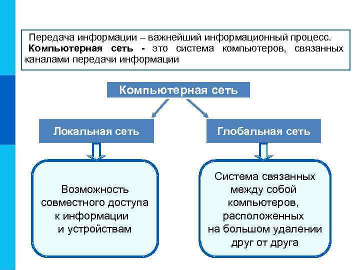 Передача информации – важнейший информационный процесс. Компьютерная сеть - это система компьютеров, связанных каналами