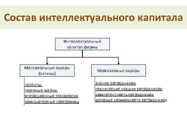 Состав интеллектуального капитала Интеллектуальный капитал фирмы Материальные авуары (активы) патенты, торговые марки, операционные технологии