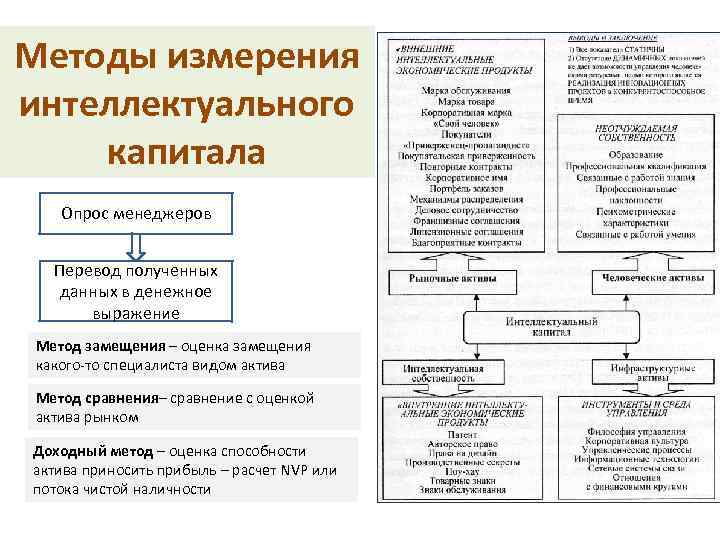 Методы измерения интеллектуального капитала Опрос менеджеров Перевод полученных данных в денежное выражение Метод замещения
