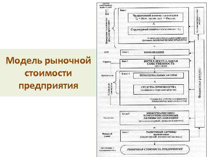 Модель рыночной стоимости предприятия 