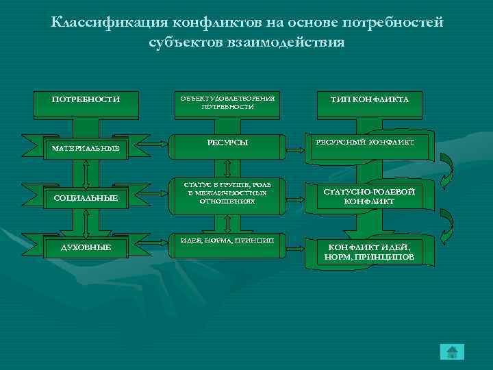 Классификация конфликтов на основе потребностей субъектов взаимодействия ПОТРЕБНОСТИ МАТЕРИАЛЬНЫЕ СОЦИАЛЬНЫЕ ДУХОВНЫЕ ОБЪЕКТ УДОВЛЕТВОРЕНИЯ ПОТРЕБНОСТИ