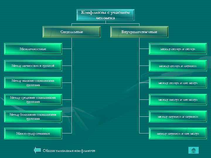 Конфликты с участием человека Социальные Внутриличностные Межличностные между «хочу» и «хочу» Между личностью и