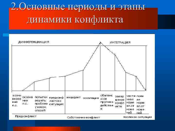 2. Основные периоды и этапы динамики конфликта 