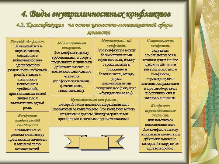4. Виды внутриличностных конфликтов 4. 2. Классификация на основе ценностно-мотивационной сферы личности Ролевой конфликт.