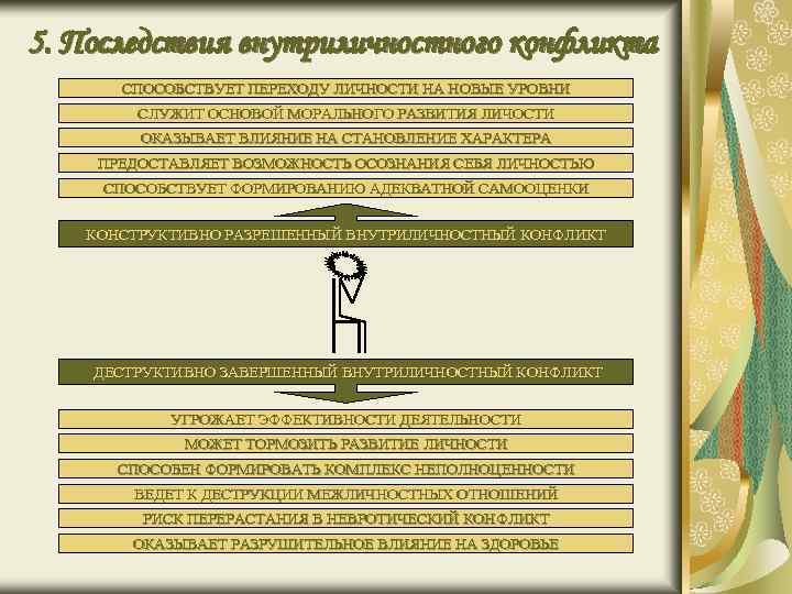 5. Последствия внутриличностного конфликта СПОСОБСТВУЕТ ПЕРЕХОДУ ЛИЧНОСТИ НА НОВЫЕ УРОВНИ СЛУЖИТ ОСНОВОЙ МОРАЛЬНОГО РАЗВИТИЯ