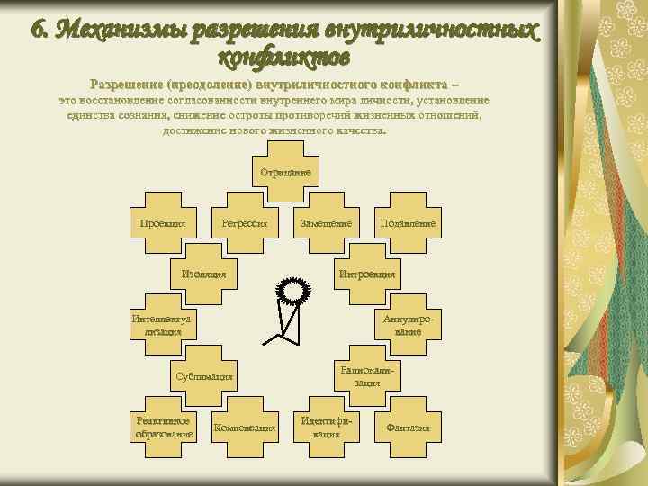 6. Механизмы разрешения внутриличностных конфликтов Разрешение (преодоление) внутриличностного конфликта – это восстановление согласованности внутреннего