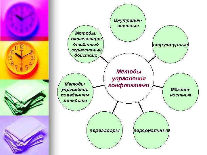 Внутриличностные Методы, включающие ответные агрессивные действия Методы управления поведением личности структурные Методы управления конфликтами