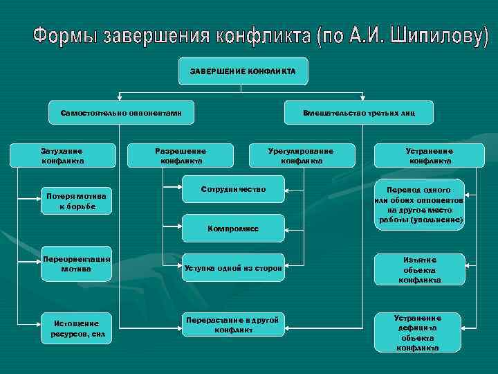 ЗАВЕРШЕНИЕ КОНФЛИКТА Самостоятельно оппонентами Затухание конфликта Потеря мотива к борьбе Вмешательство третьих лиц Урегулирование