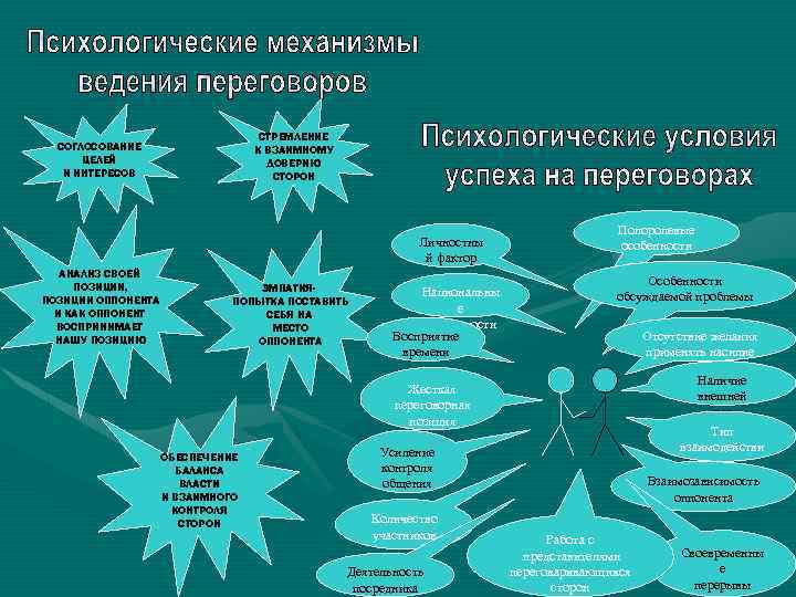 СТРЕМЛЕНИЕ К ВЗАИМНОМУ ДОВЕРИЮ СТОРОН СОГЛОСОВАНИЕ ЦЕЛЕЙ И ИНТЕРЕСОВ Личностны й фактор АНАЛИЗ СВОЕЙ