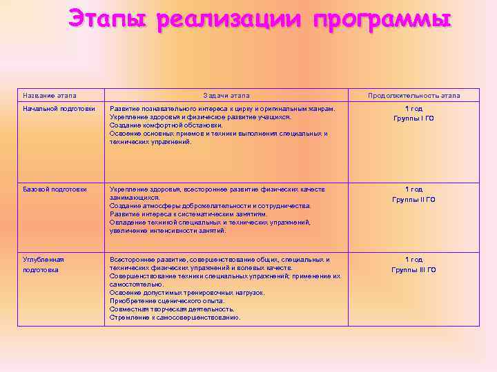 Этапы реализации программы Название этапа Задачи этапа Продолжительность этапа Начальной подготовки Развитие познавательного интереса