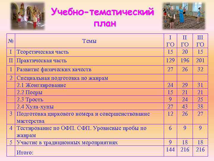 Учебно-тематический план № Темы I II 1 2 Теоретическая часть Практическая часть Развитие физических