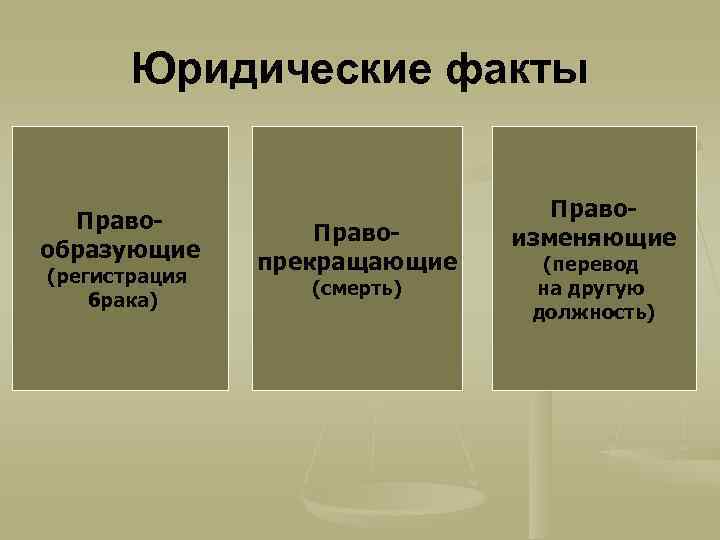 Юридические факты Правообразующие (регистрация брака) Правопрекращающие (смерть) Правоизменяющие (перевод на другую должность) 
