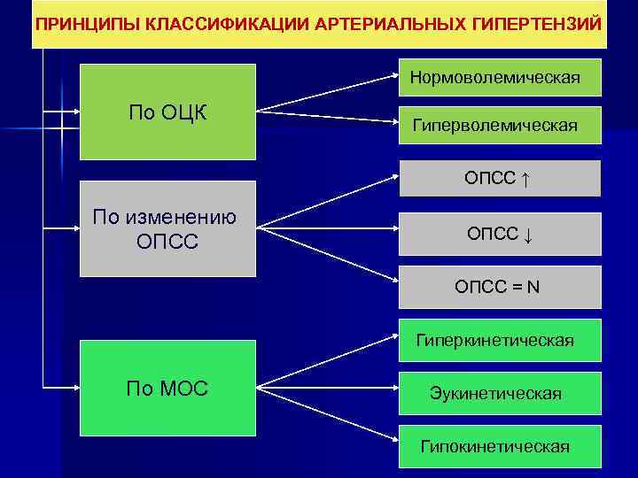 ПРИНЦИПЫ КЛАССИФИКАЦИИ АРТЕРИАЛЬНЫХ ГИПЕРТЕНЗИЙ Нормоволемическая По ОЦК Гиперволемическая ОПСС ↑ По изменению ОПСС ↓