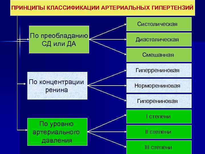 ПРИНЦИПЫ КЛАССИФИКАЦИИ АРТЕРИАЛЬНЫХ ГИПЕРТЕНЗИЙ Систолическая По преобладанию СД или ДА Диастолическая Смешанная Гиперрениновая По