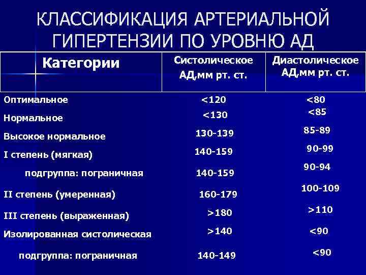 КЛАССИФИКАЦИЯ АРТЕРИАЛЬНОЙ ГИПЕРТЕНЗИИ ПО УРОВНЮ АД Категории Систолическое АД, мм рт. ст. Диастолическое АД,